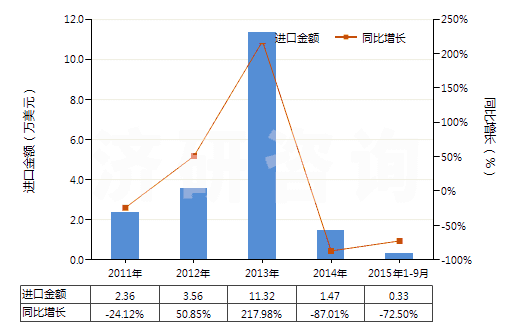 2011-2015年9月中國(guó)人造纖維短纖紗線（供零售用）(HS55113000)進(jìn)口總額及增速統(tǒng)計(jì)